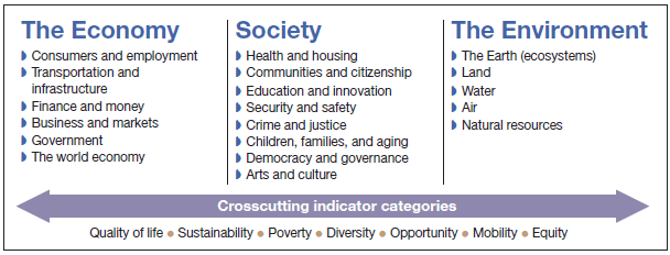 figure1.gif Figure 1 General Accountability Office key national indicator categories, 2011.