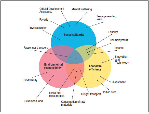 figure2.gif Figure 2 Switzerland's overview of key national indicators, categorised according to three qualitative objectives.