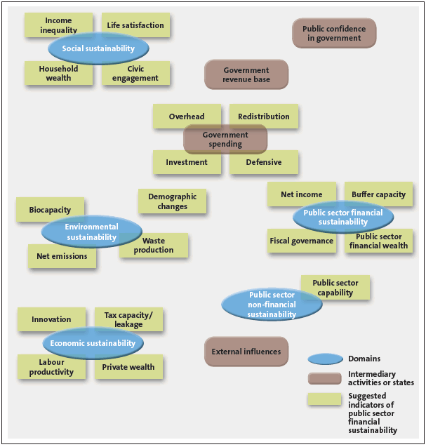 figure5.gif Figure 5 Domains of national indicators, intermediary activities or states, and suggested indicators of public sector financial sustainability.