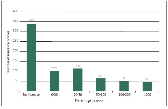 Figure 10 Percentage increase in premiums between 2011 and 2012 for all insurance policies. 