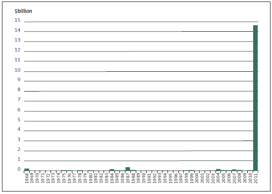 Figure 3 - Insurance claims from natural disasters in New Zealand, 1968-2011. 