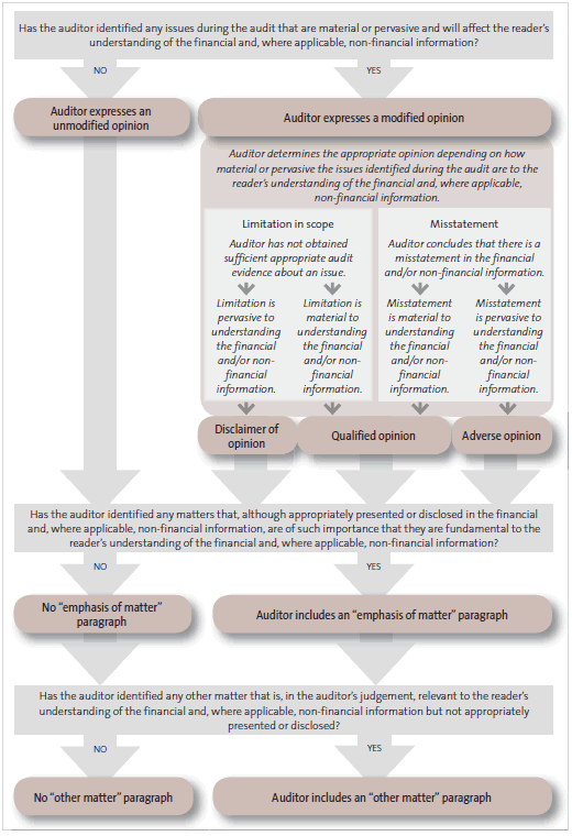 This flowchart outlines the decisions that an appointed auditor has to make when considering the appropriate form of an audit report. 