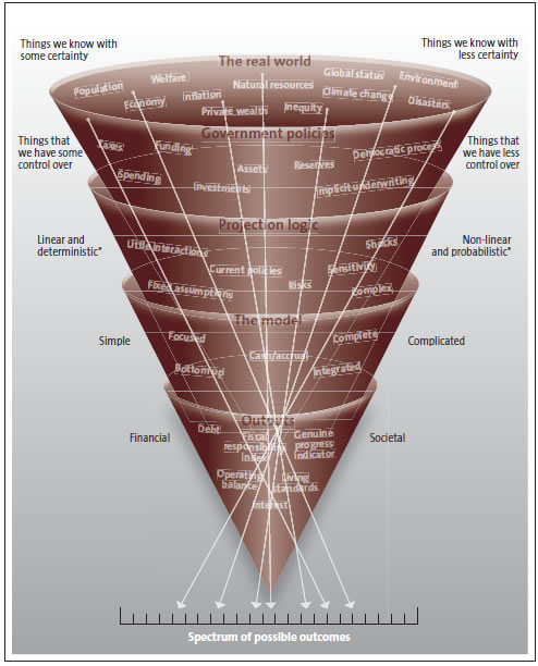 Figure 1 How drivers of financial sustainability can affect government policies and approaches to projecting the financial consequences. 