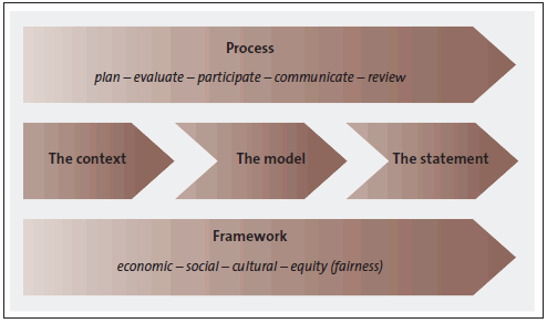 Figure 2 Building blocks for reporting on long-term financial sustainability. 