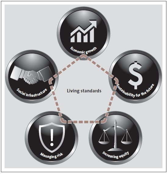 figure6.jpg Figure 6 The five elements of the Treasury's Living Standards Framework.