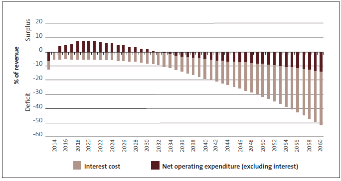 figure8.gif Figure 8 Net operating expenditure and interest cost as a percentage of revenue, 2013 to 2060.