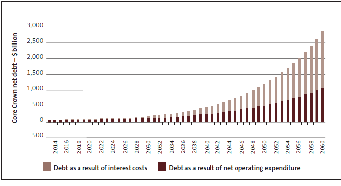 figure9.gif Figure 9 Contribution of net operating expenditure and interest cost to net debt, 2013 to 2060.