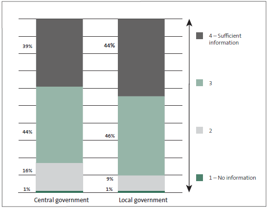 Figure 11 How much information is held to ensure that all assets that provide services are kept in a condition that supports the continuing delivery of services. 