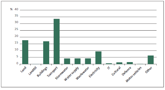 Figure 2 Types of public assets, by value. 