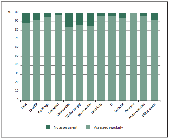 Figure 5 Percentage of assets with regular condition assessments, by type of asset. 