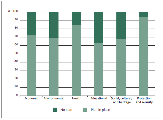 Figure 6 Maintenance and renewal profiles, by service group. 