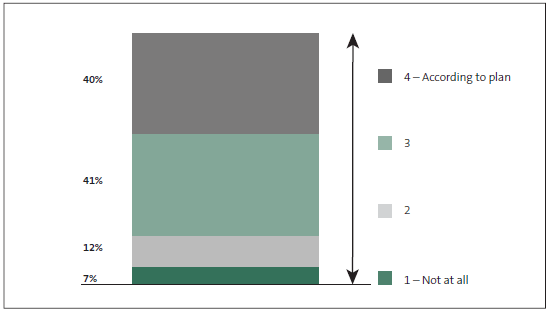 Figure 7 How well maintenance and renewal plans are followed. 