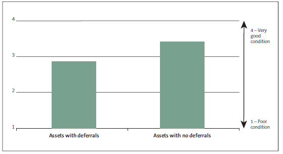 Figure 9 The effect of deferrals on average condition. 