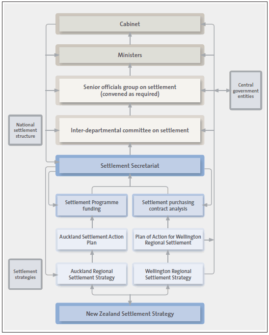 Figure 5 National structure for new migrant settlement. 