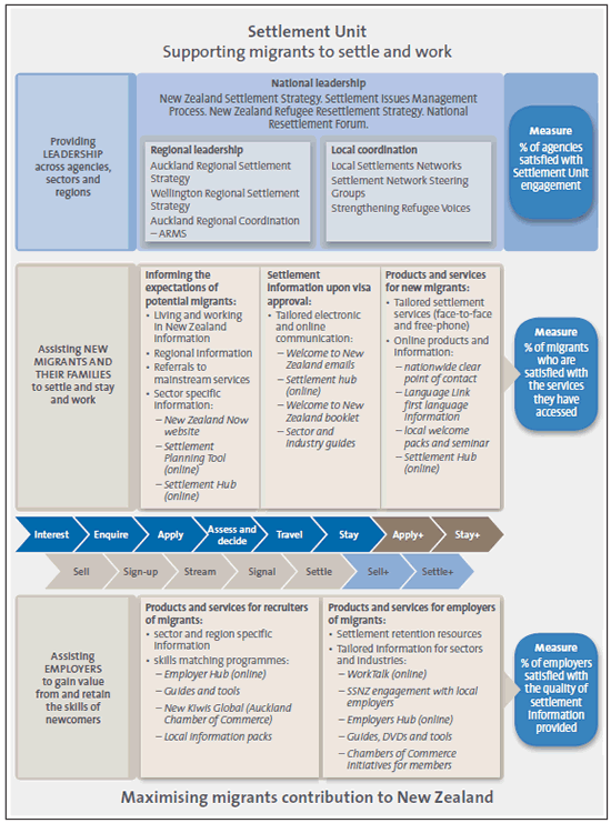 The Settlement Unit's framework for supporting migrants to settle and work. 