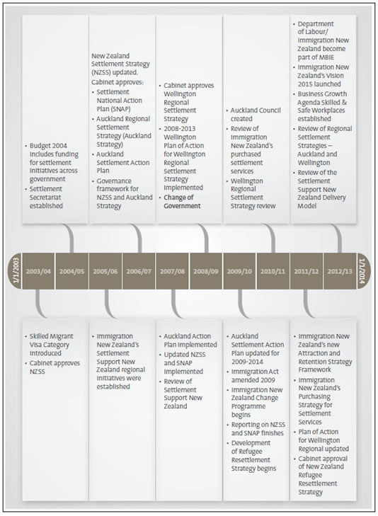 Timeline of main events in planning for the settlement of new migrants. 