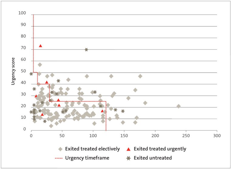 Waikato DHB: Days waited for cardiac surgery by prioritisation score, 2012/13