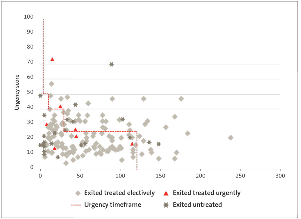 Waikato DHB: Days waited for cardiac surgery by prioritisation score, 2012/13