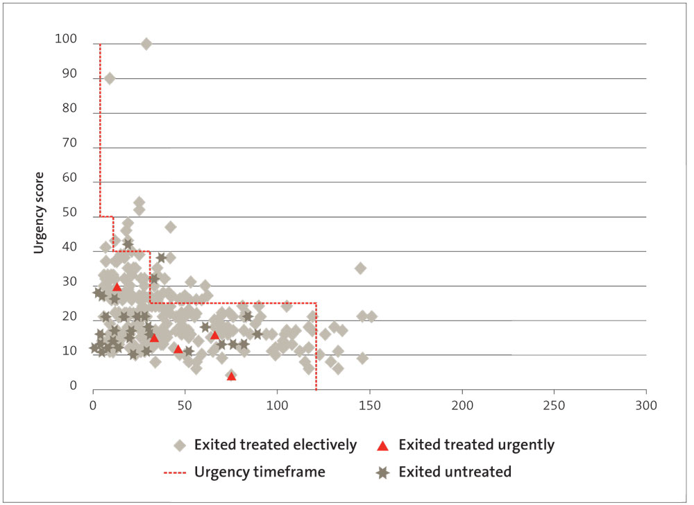 Capital and Coast DHB: Days waited for cardiac surgery by prioritisation score, 2012/13