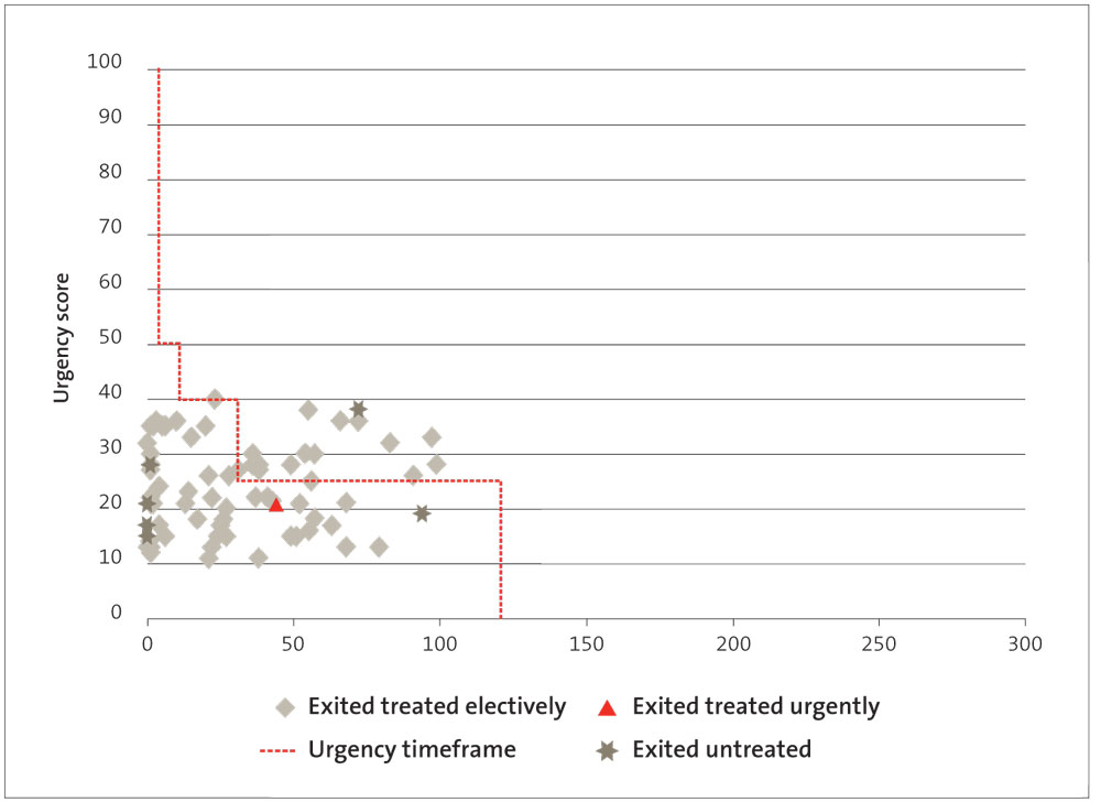 Canterbury DHB: Days waited for cardiac surgery by prioritisation score, 2012/13