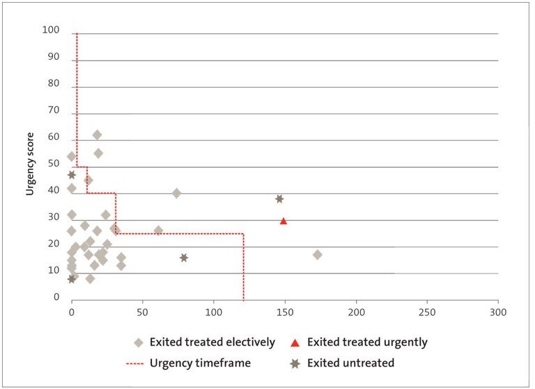 Southern DHB: Days waited for cardiac surgery by prioritisation score, 2012/13