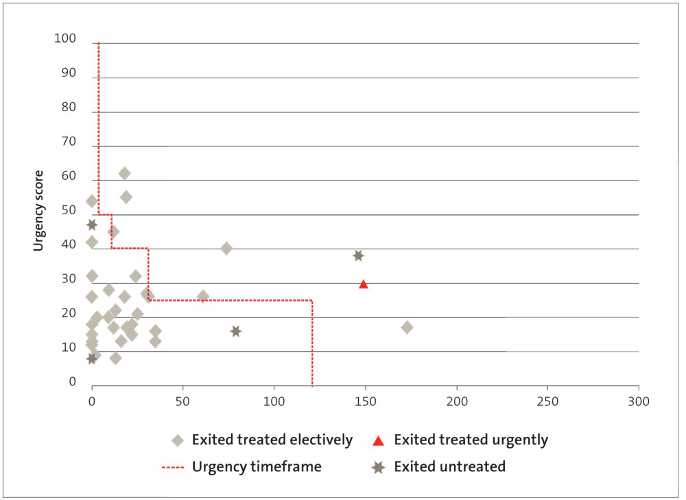 Southern DHB: Days waited for cardiac surgery by prioritisation score, 2012/13