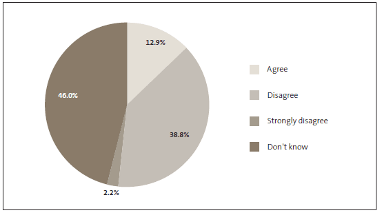figure10.gif Figure 10 Our survey respondents' level of agreement with statement that the Department of Internal Affairs provides effective leadership of social media.