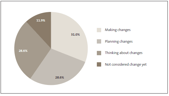 figure4.gif Figure 4 Our survey respondents' progress in realising business opportunities from social media.