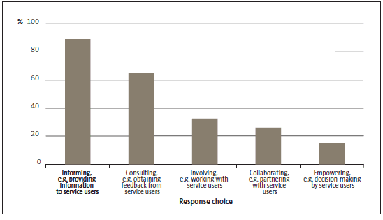 Figure 5 Our survey respondents' purpose for using social media. 