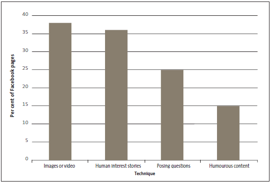 Figure 7 Our review of Facebook pages: Prevalence of techniques to maintain audience interest. 