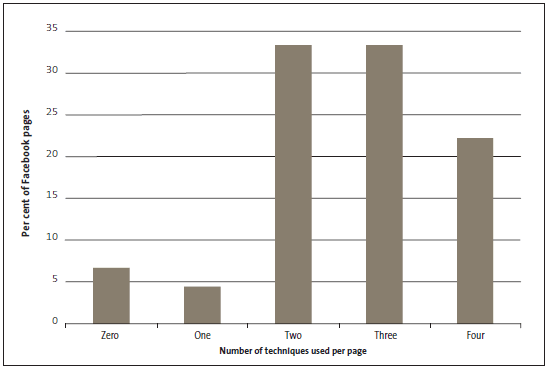 Figure 8 Our review of Facebook pages: Frequency of use of multiple techniques to maintain audience interest. 