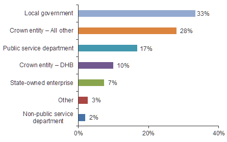 What sector do you operate in?