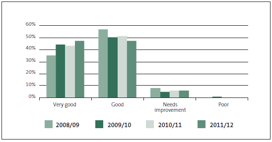 Figure 13 Grade percentages by year for financial information systems and controls (FISC), 2008/09, 2009/10, 2010/11, and 2011/12. 