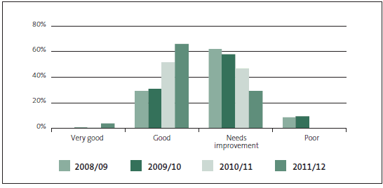 Figure 14 Grade percentages by year for service performance information and associated systems and controls (SPIASC), 2008/09, 2009/10, 2010/11, and 2011/12. 