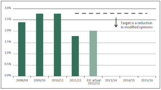 Figure 15 Percentage of audited financial reports that contain modified audit opinions. 