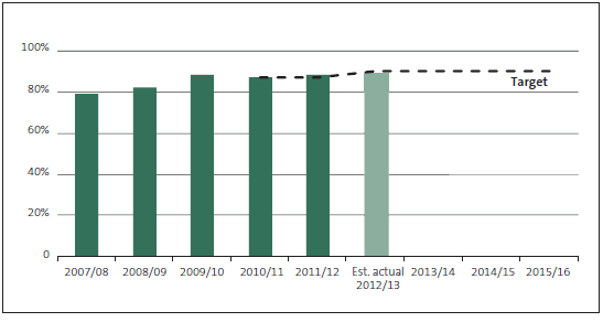 Figure 17 Percentage of audited financial reports issued on time . 