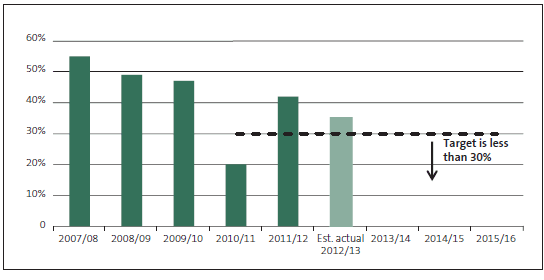 Figure 18 Percentage of audit reports outstanding at 30 June because of our inaction. 