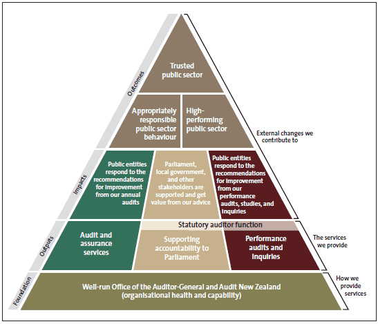 Figure 2 Outcomes framework. 