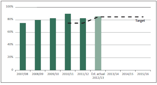 Figure 20 Percentage of clients satisfied with the quality of audit work. 