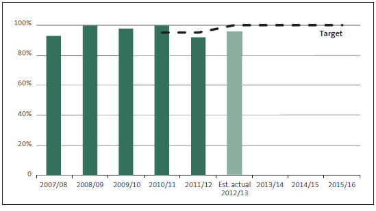 Figure 21 Percentage of auditors achieving a grade of satisfactory or better from quality assurance reviews. 