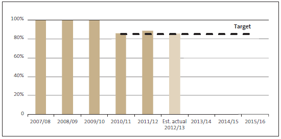 Figure 23 Percentage of select committee members who confirmed that our advice assists them in Estimates of Appropriations and financial review examinations. 