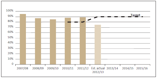 Figure 26 Percentage of enquiries under the Local Authorities (Members' Interests) Act 1968 completed within 30 working days. 