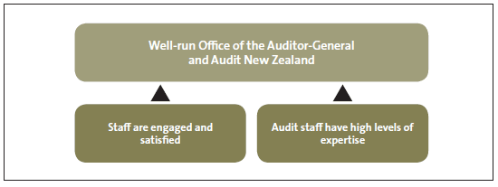 Figure 27 Summary of measures and standards for organisational health and capability. 