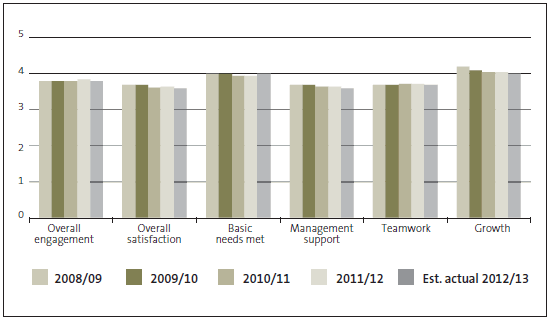 Figure 28 The Office's staff engagement survey scores. 