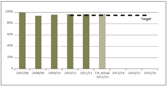 Figure 30 Percentage of audit staff passing NZICA accreditation examinations. 