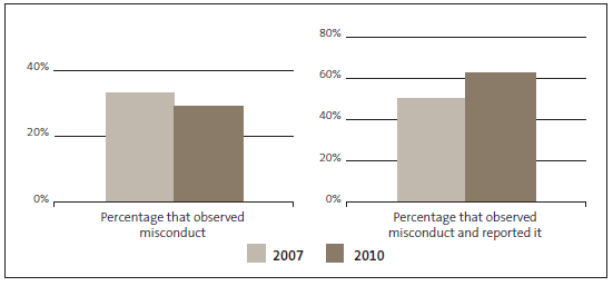 Figure 8 - Figure 8 Integrity and Conduct Survey results in 2007 and 2010: State servants' observation and reporting of misconduct. 