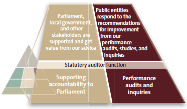 Impact and outputs - Statutory. 