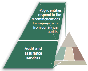 Impacts and outputs triangle. 