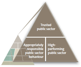 Outcomes triangle. 