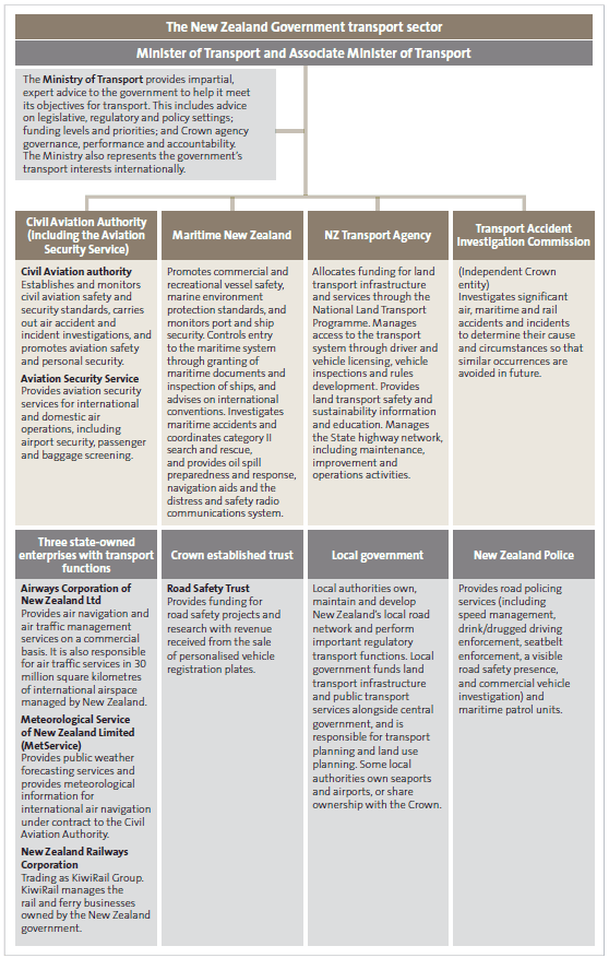 Public entities that fund, regulate, or manage transport